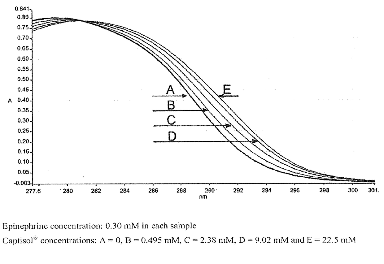 Epinephrine formulations for medicinal products