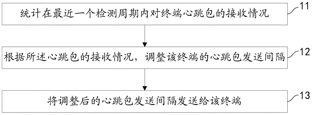 Heartbeat packet transmission interval adjustment method, device and server