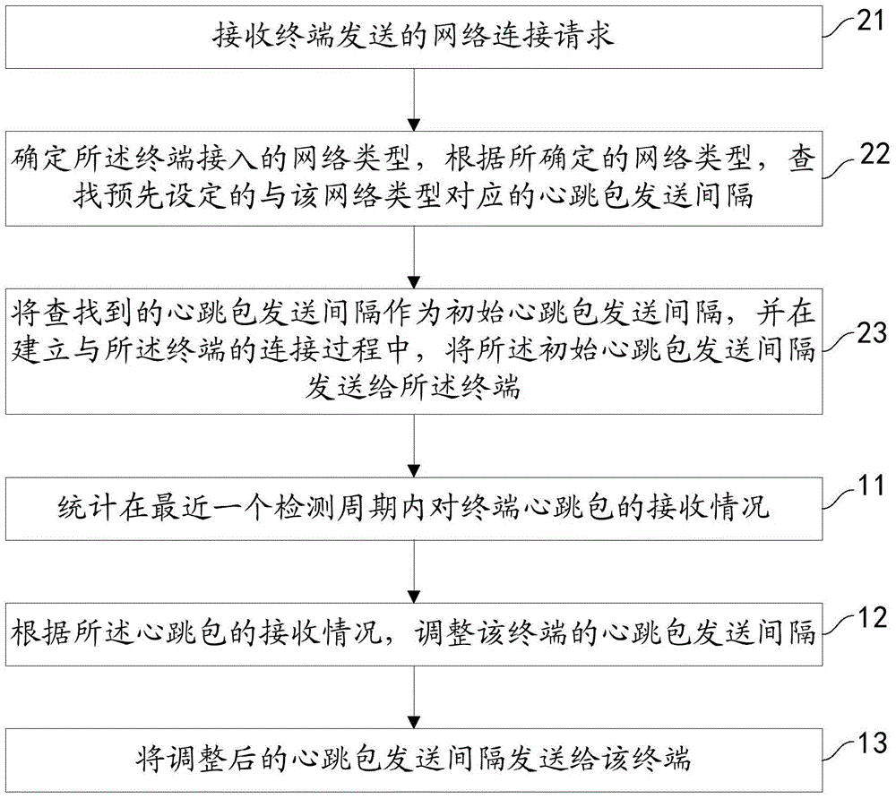 Heartbeat packet transmission interval adjustment method, device and server