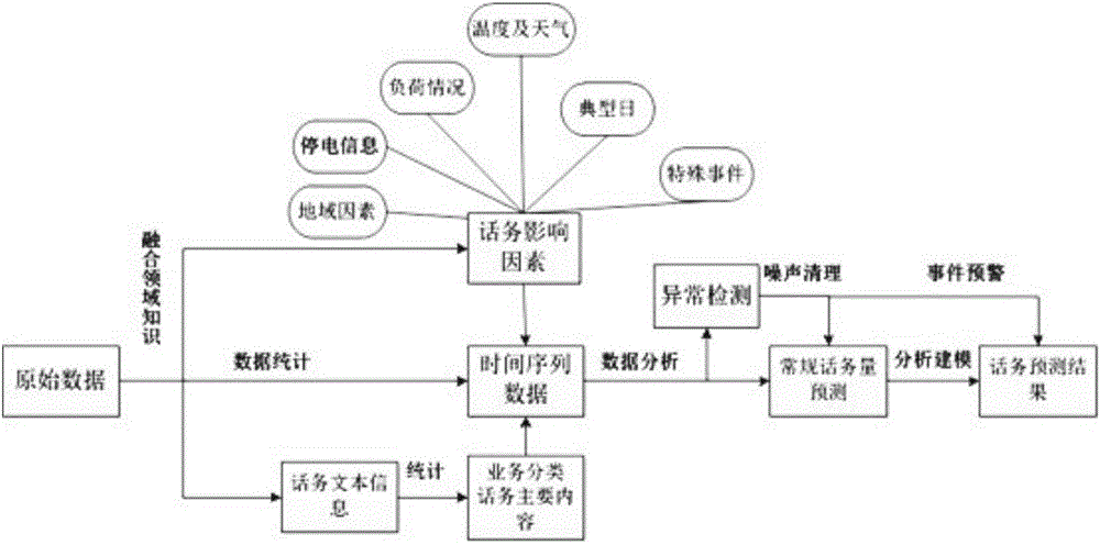 Prediction method for incoming call traffic of power client service center