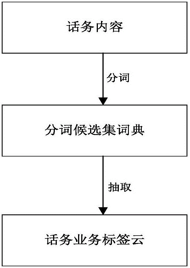 Prediction method for incoming call traffic of power client service center