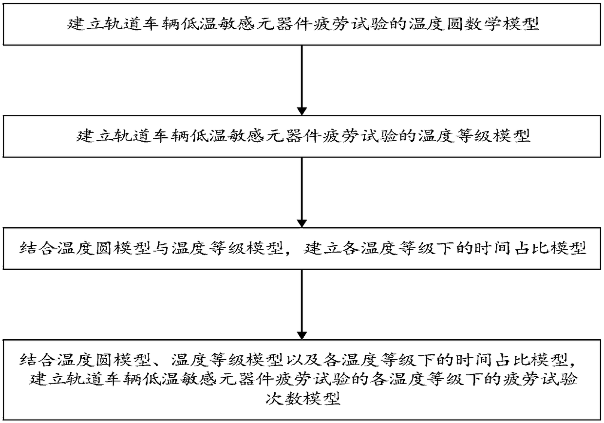 Fatigue test modeling method for cryogenic sensitive components of rail vehicles