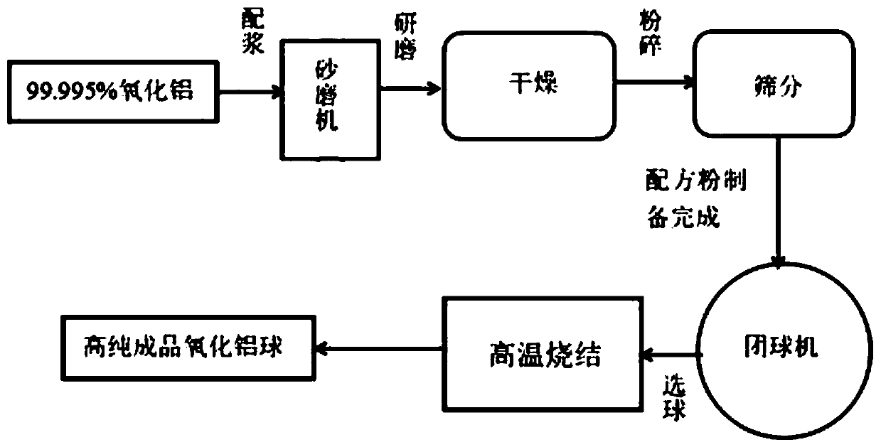 Preparation method of alumina milling balls