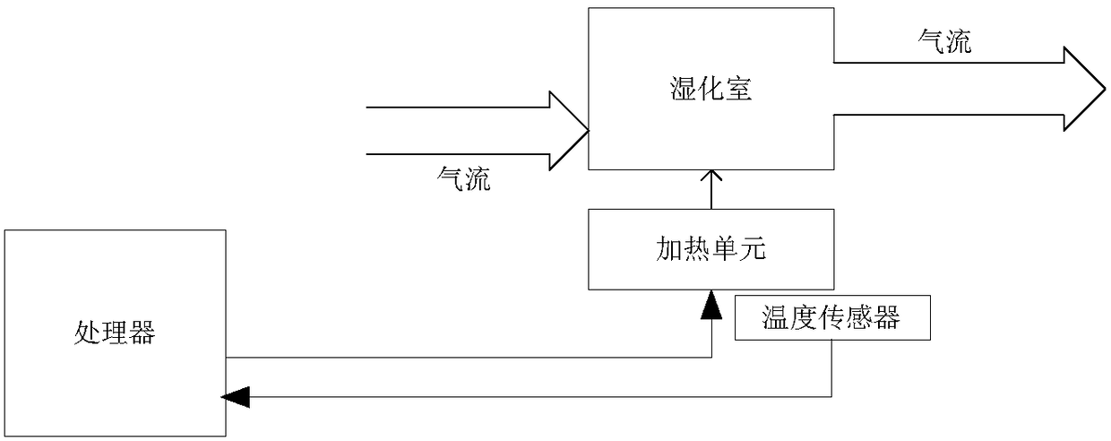 Heated humidifier and heated humidification method