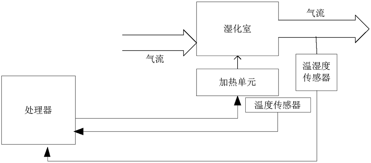 Heated humidifier and heated humidification method