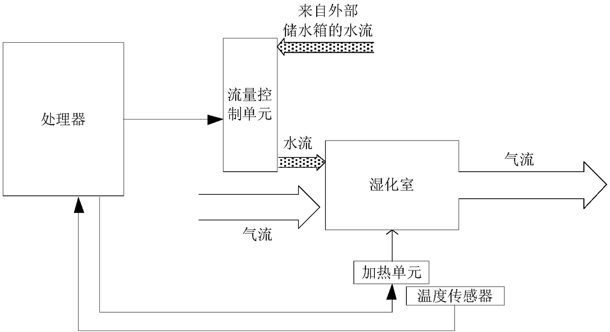 Heated humidifier and heated humidification method