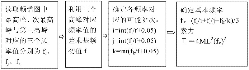 Method for determining basic frequency of stay cable when testing cable tension of cable stayed bridge by using vibration method