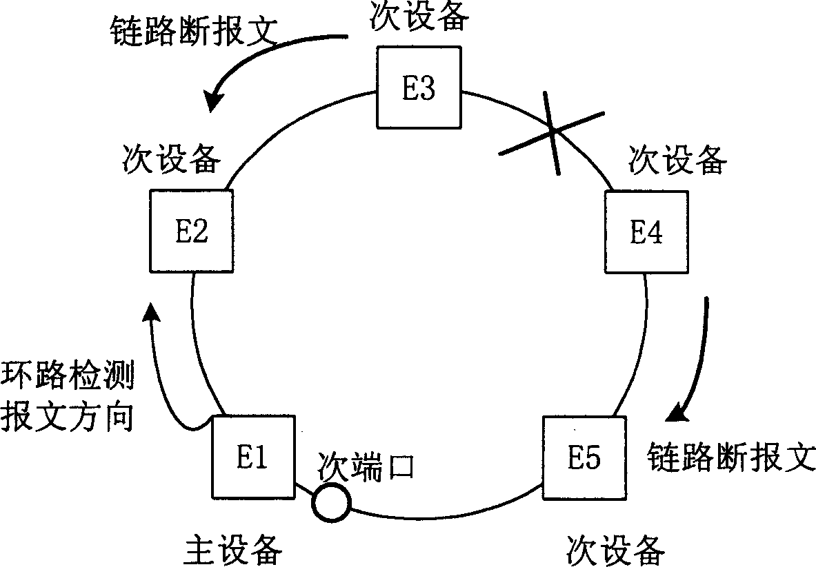 Ether ring redundancy protection method