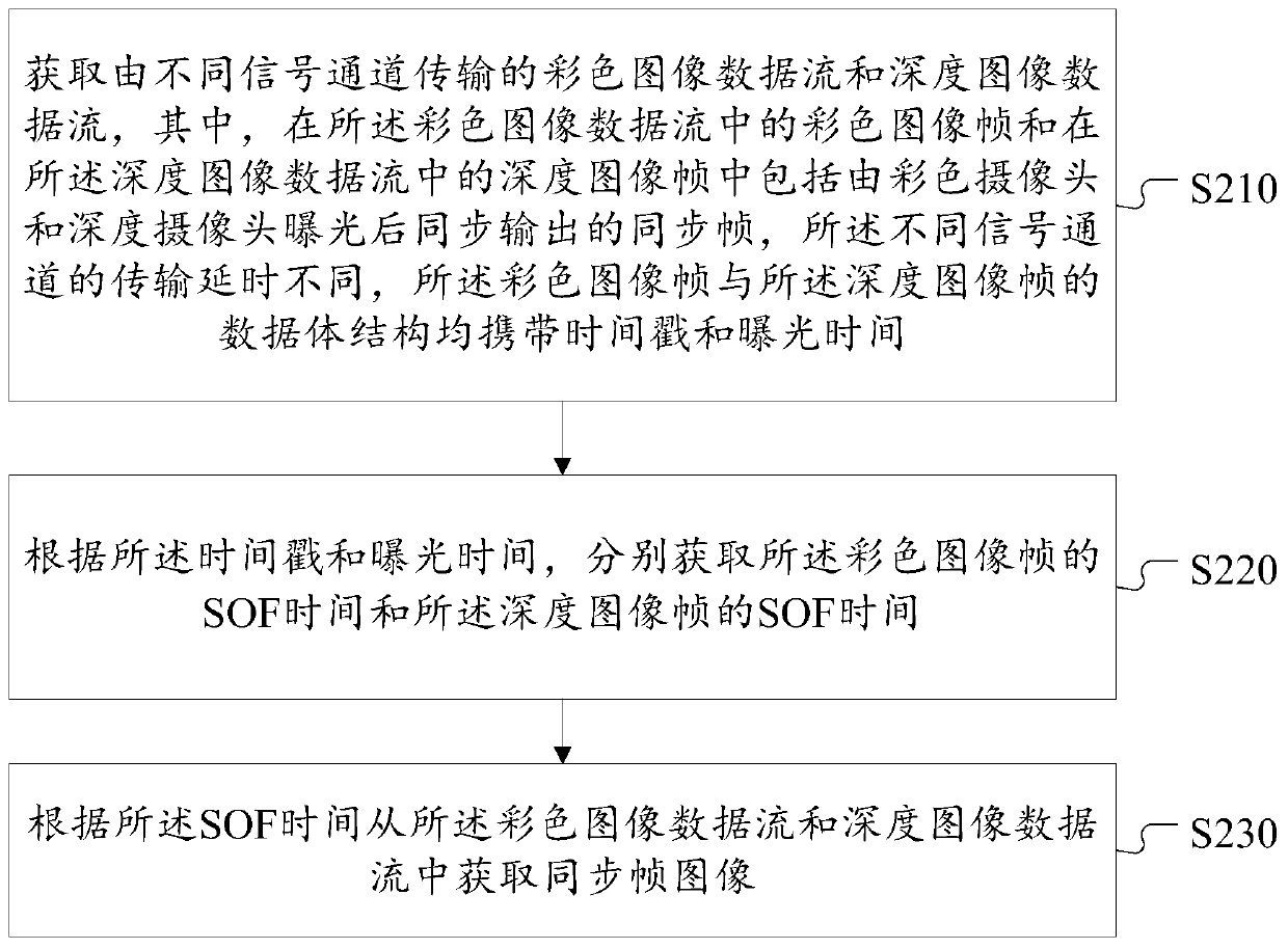 Frame synchronization method of image data and camera