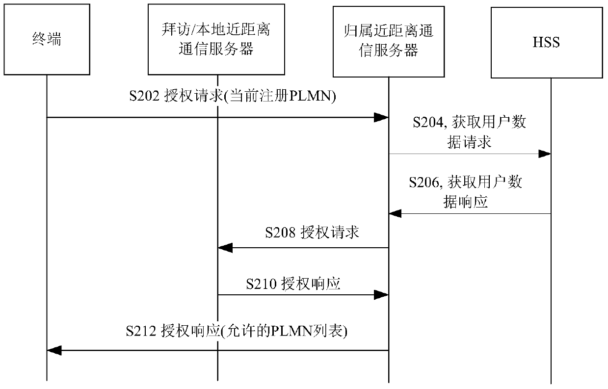 Method and device for device-to-device service recovery and home user server