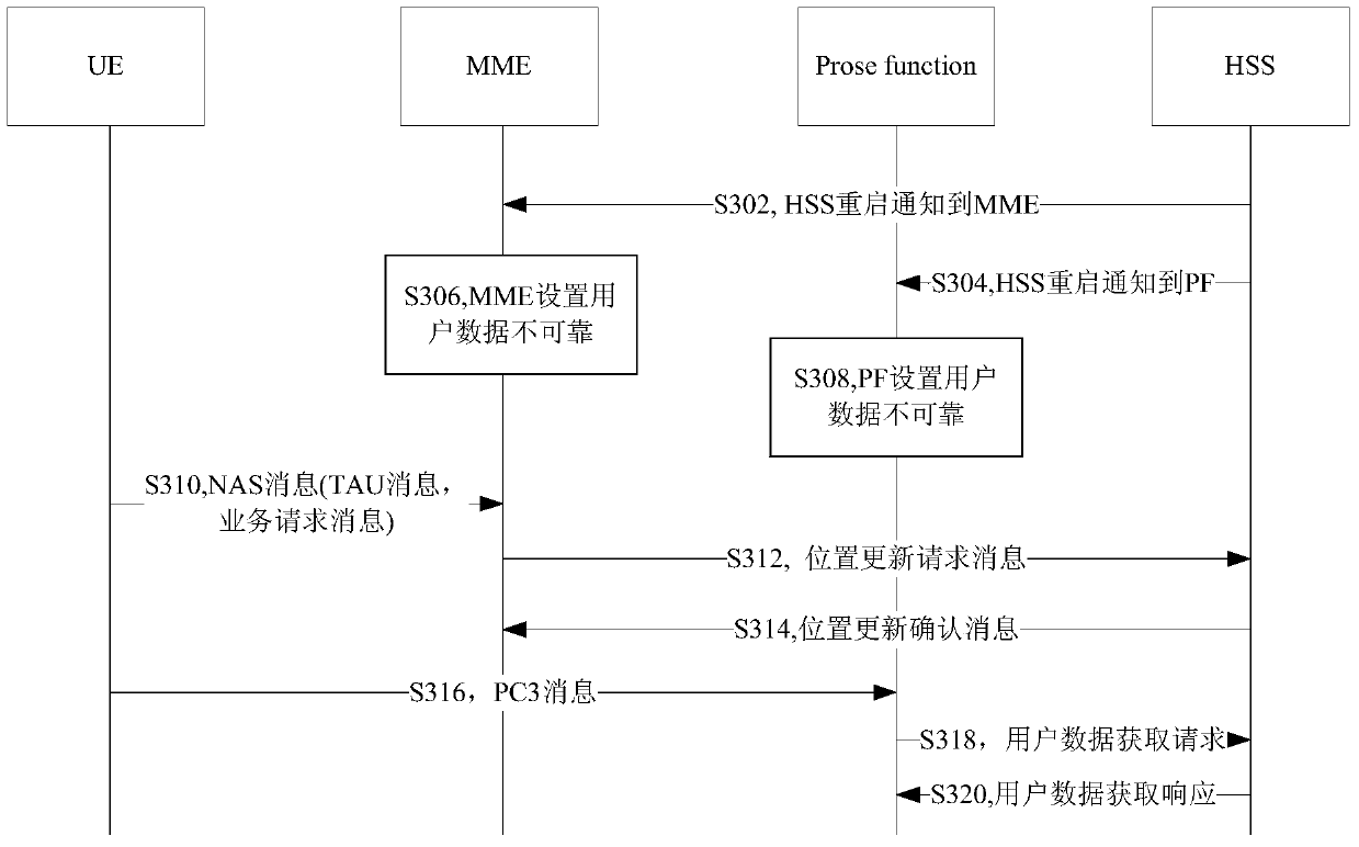 Method and device for device-to-device service recovery and home user server