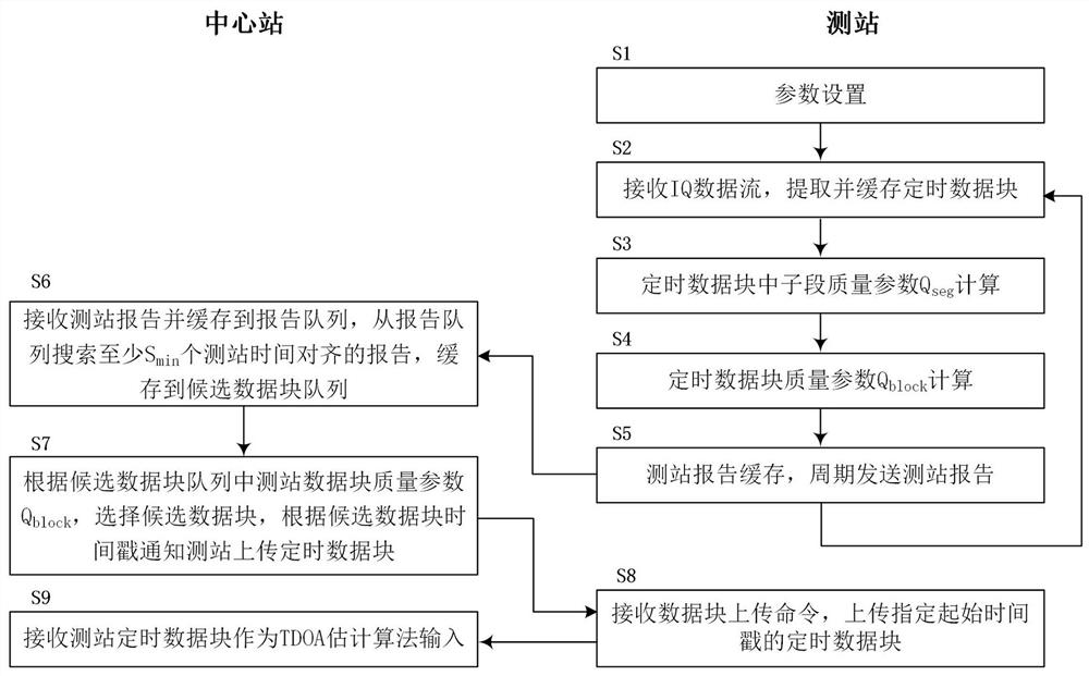 Data block selection transmission method for radio frequency passive TDOA positioning system