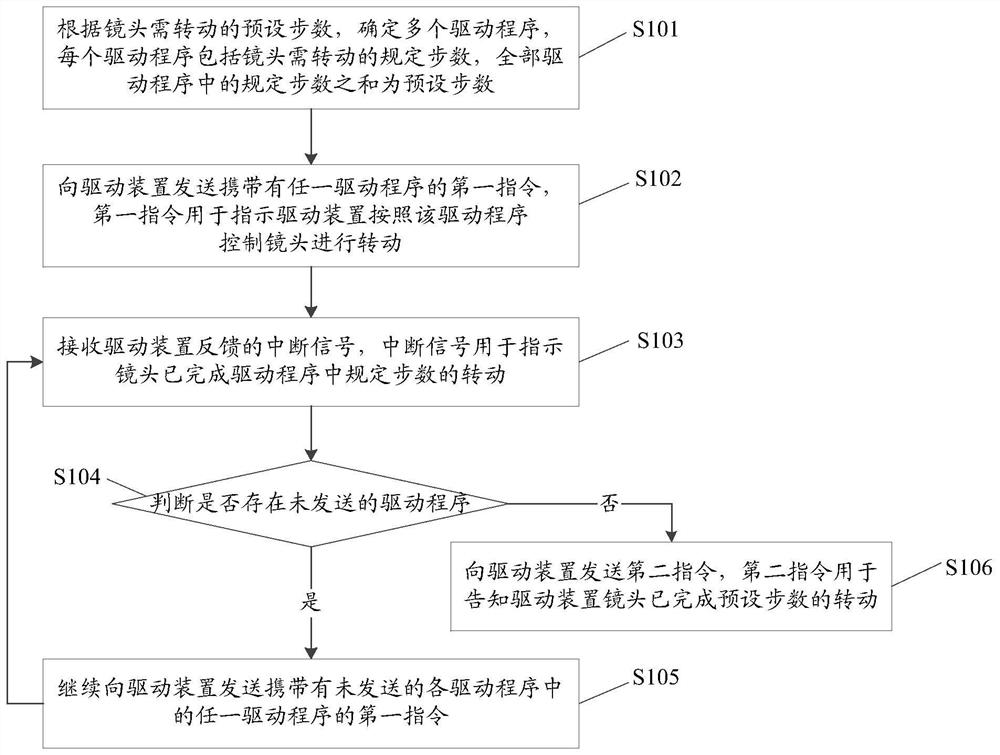 Method and device for controlling lens rotation