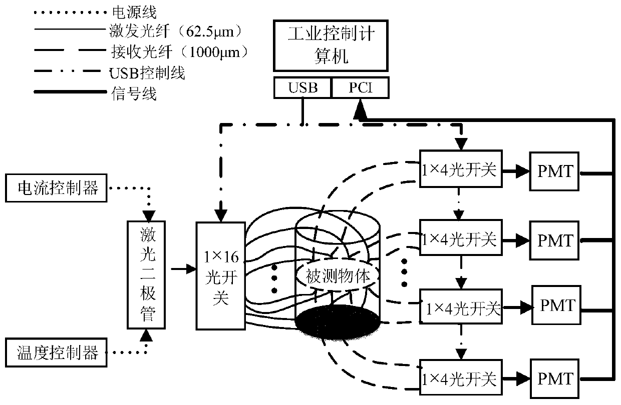 A diffuse optical tomography system