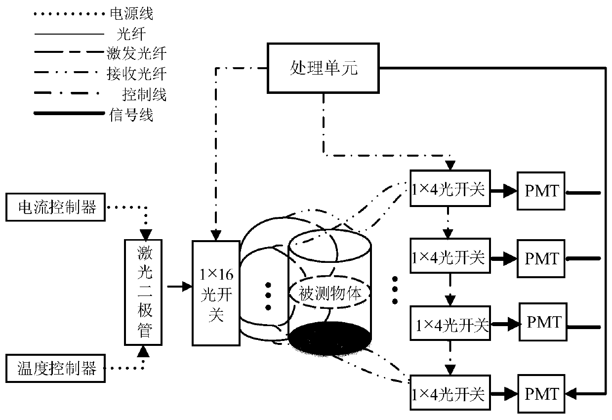 A diffuse optical tomography system