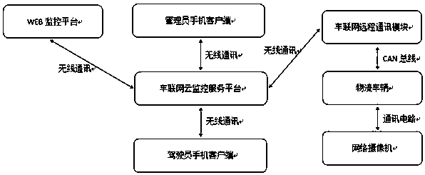 Commercial vehicle condition logistics monitoring system and method