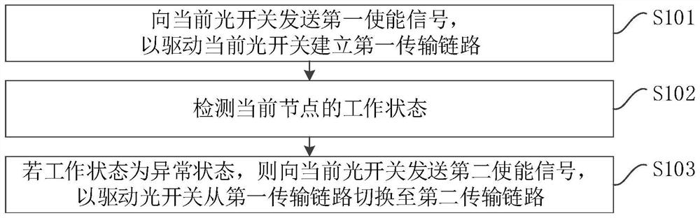 Signal transmission method and device based on optical switch, equipment and storage medium