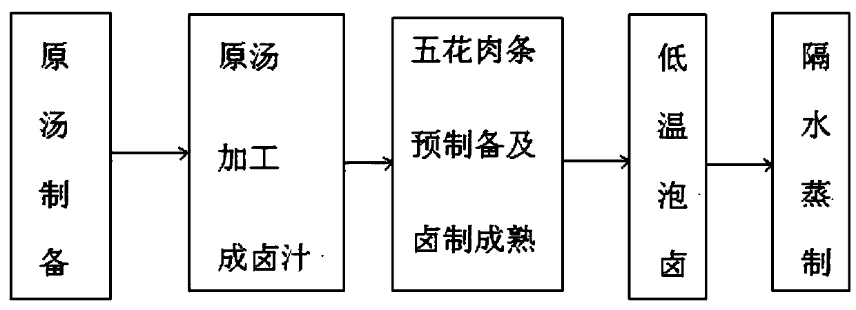 Braised meat making formula used by braised meat rice and making method