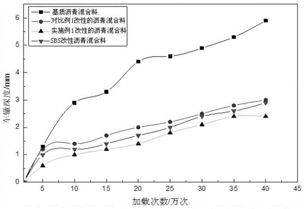 Chemically-modified asphalt cement and preparation method thereof