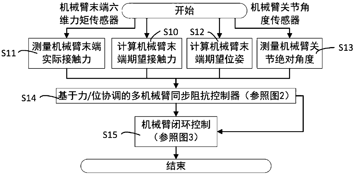 Force/position coordinated multi-arm robot compliance control method