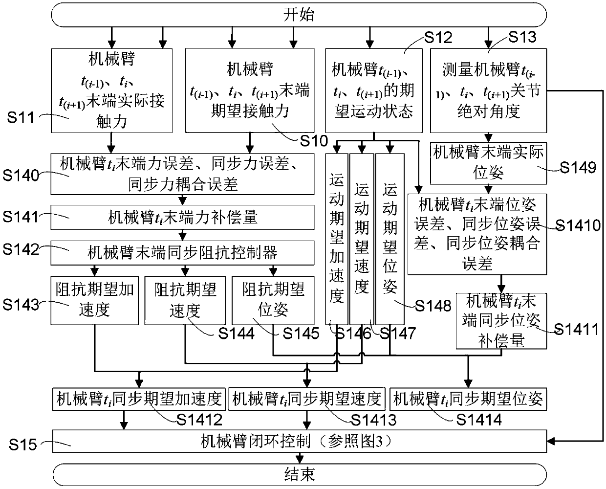 Force/position coordinated multi-arm robot compliance control method