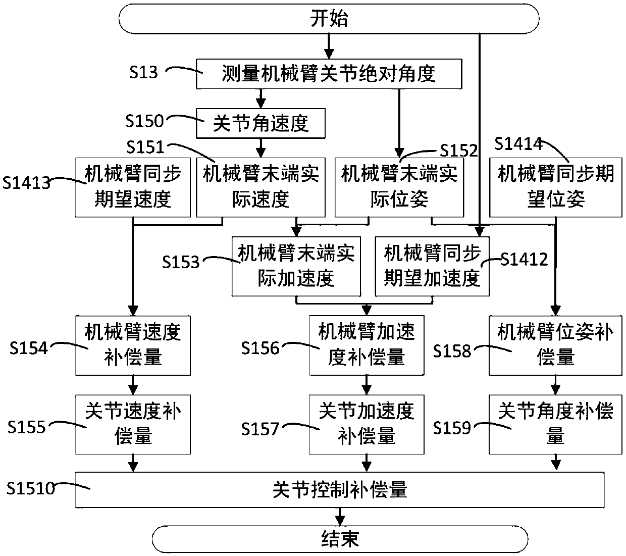 Force/position coordinated multi-arm robot compliance control method