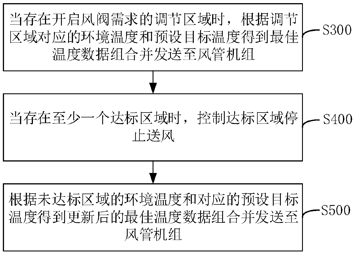 Area control method, device and system, and air conditioning system