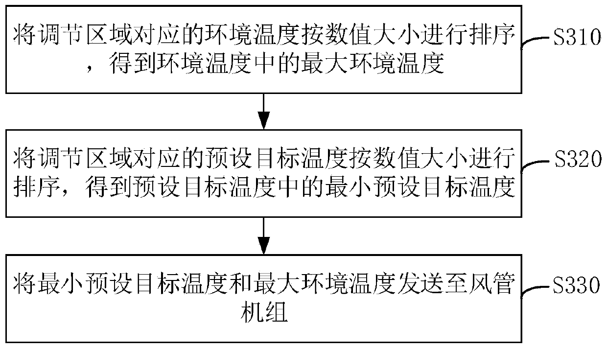 Area control method, device and system, and air conditioning system