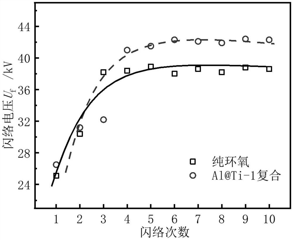 A kind of nano filler and epoxy composite insulation material and its preparation method and epoxy composite insulation part