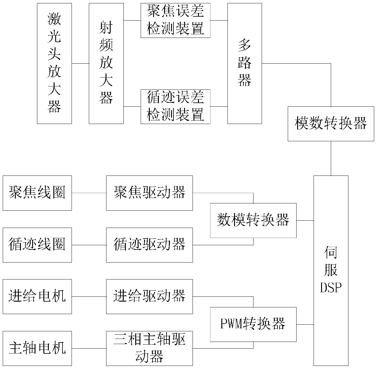 Servo signal processing system