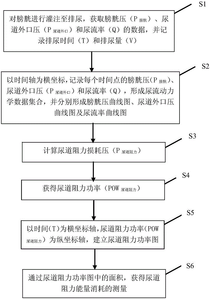 Method for measuring urinary resistance energy consumption during human urination