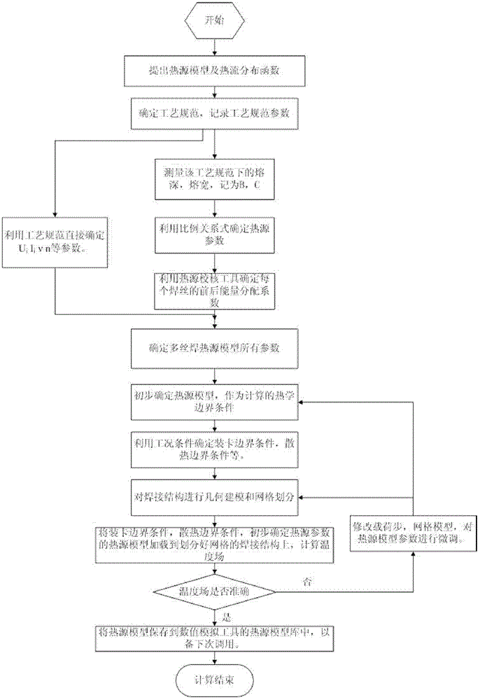 Determination method for heat source model parameters in multiplewire submerged-arc welding by numerical simulation