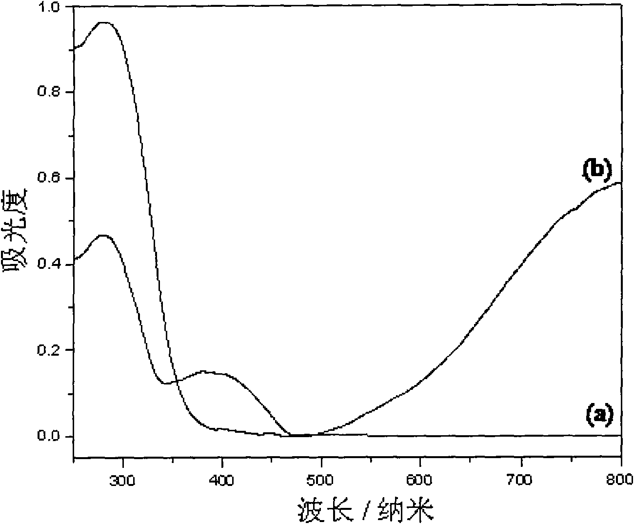 Nano composite material of polyaniline intercalation titanate and preparation method thereof