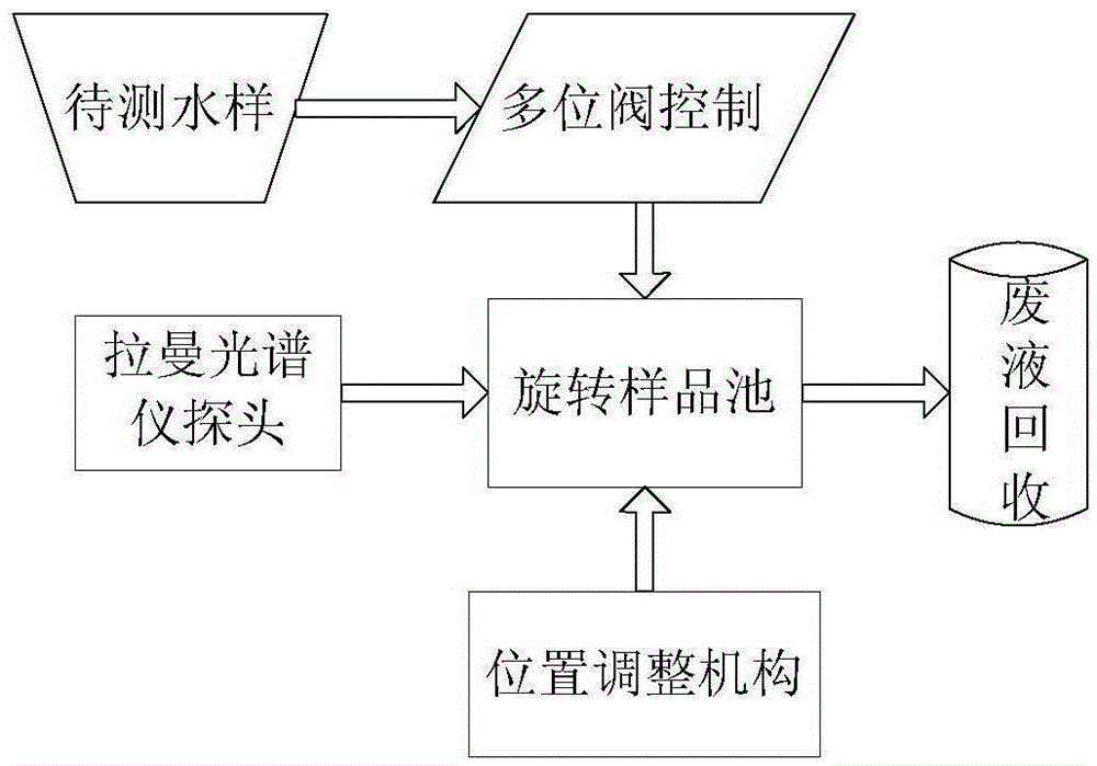 Multi-channel rotary type Raman spectroscopy detection sample pool device and detecting method thereof