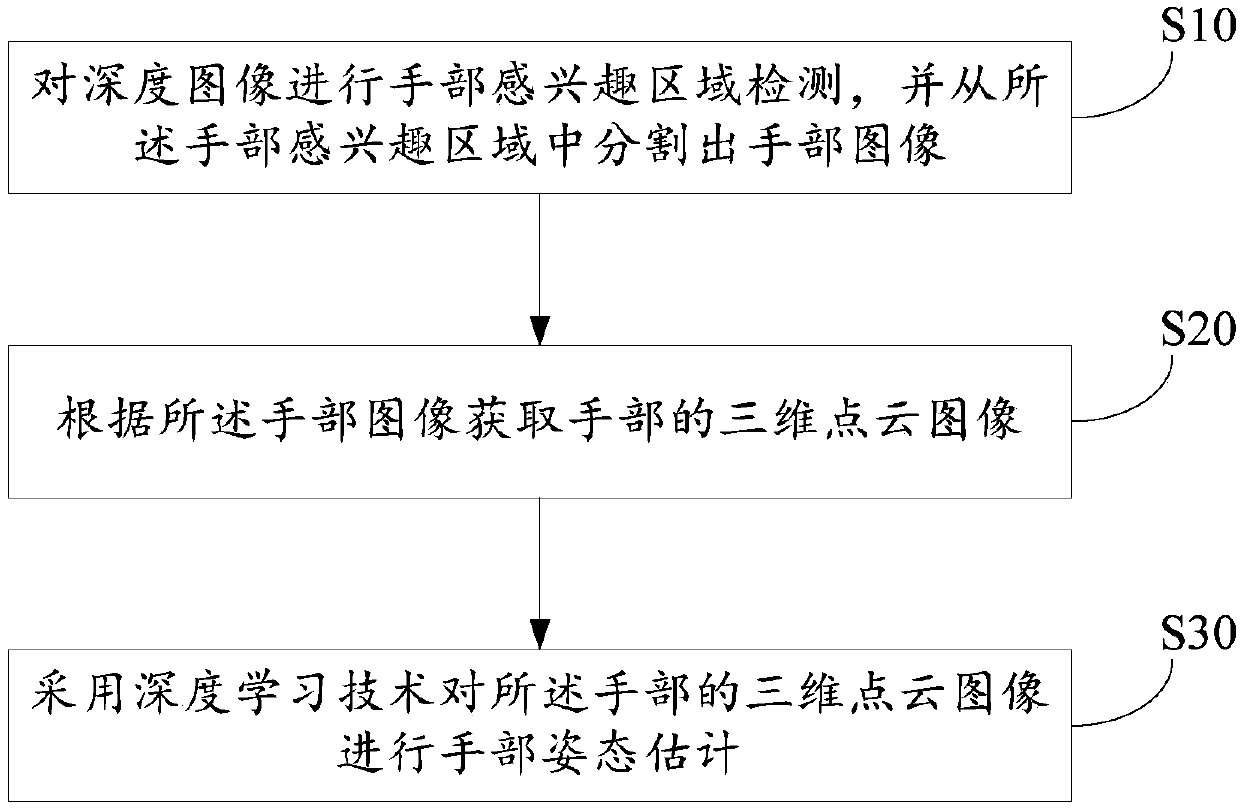 Hand posture estimation method and apparatus based on deep learning