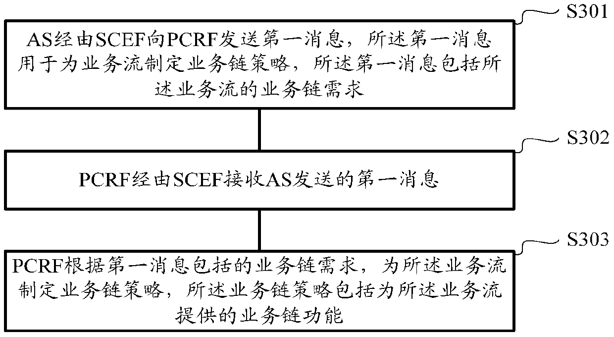 Method and device for formulating business chain strategy