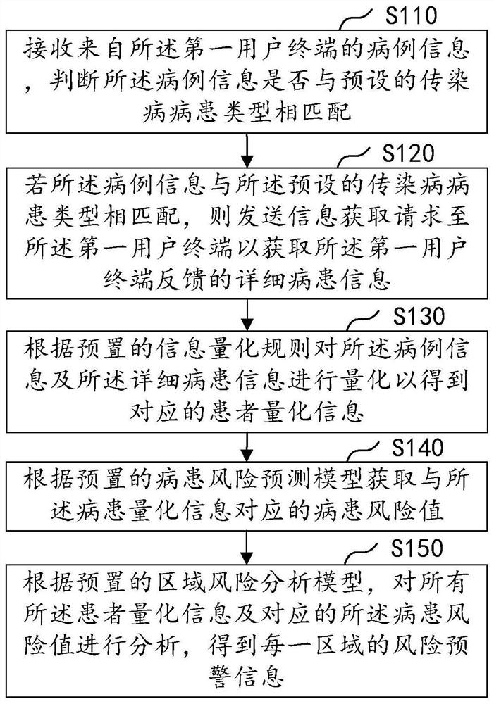 Infectious disease early risk early warning method and device based on artificial intelligence