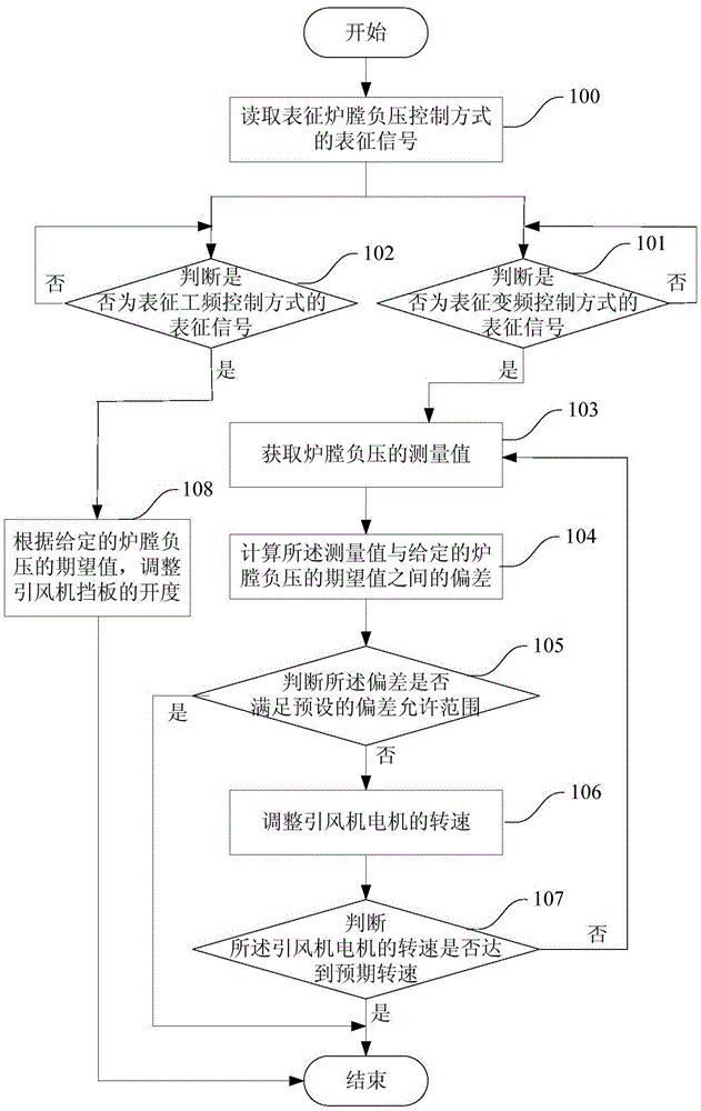 A furnace negative pressure control method and control system