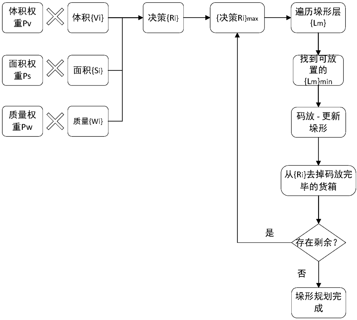 Weight learning based stack shape planning method