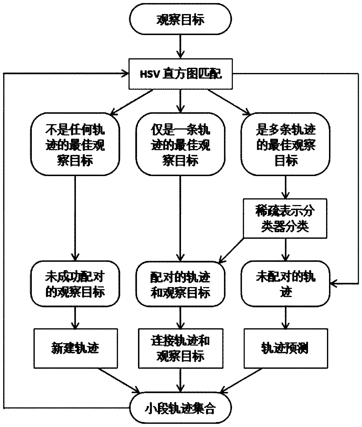 A Single Camera Pedestrian Tracking Method