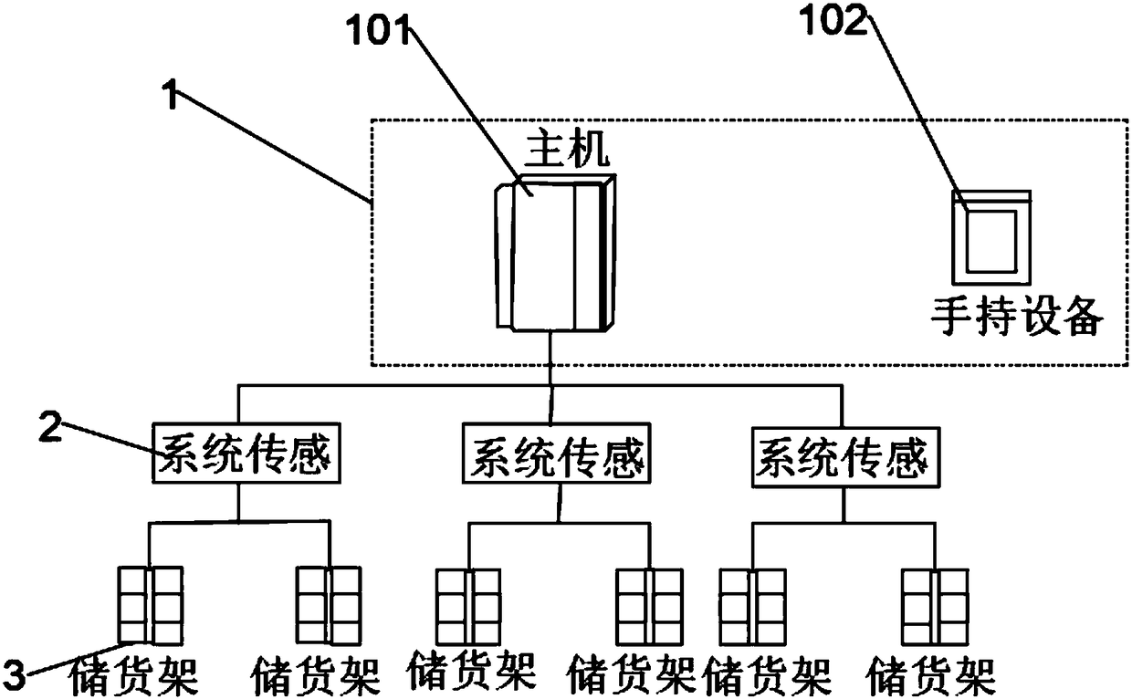 Agricultural product logistics storage management device based on multiple spatial position information superposition positioning