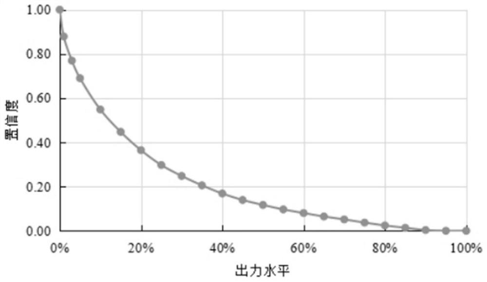 Cluster output characteristic evaluation method for large-scale grid-connected new energy