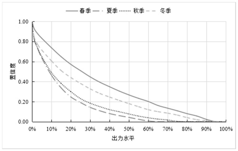 Cluster output characteristic evaluation method for large-scale grid-connected new energy