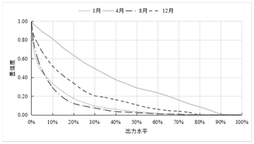 Cluster output characteristic evaluation method for large-scale grid-connected new energy