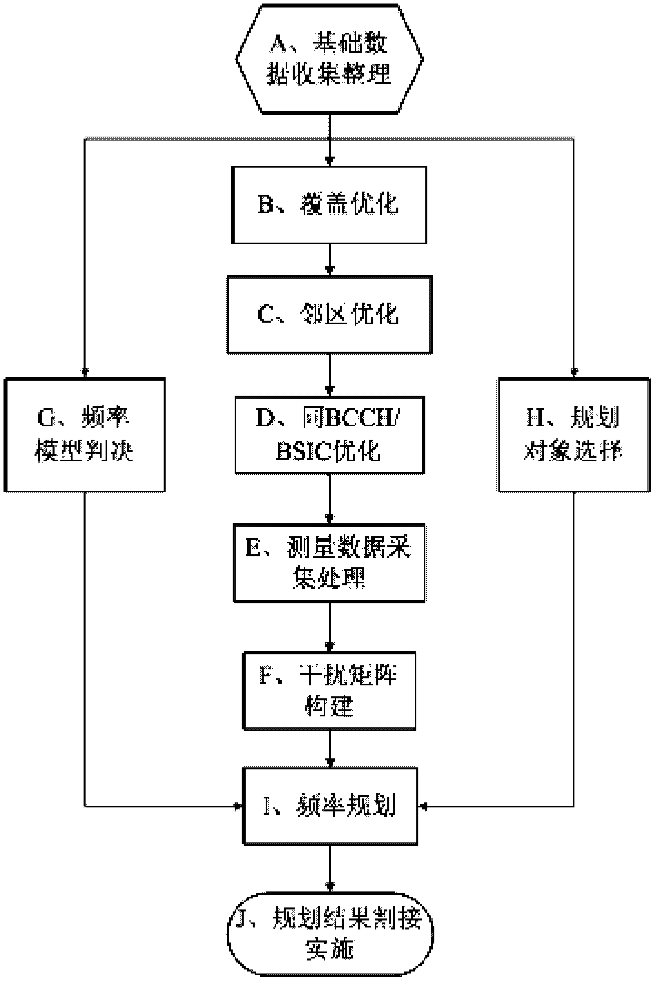 Frequency planning method in GSM network