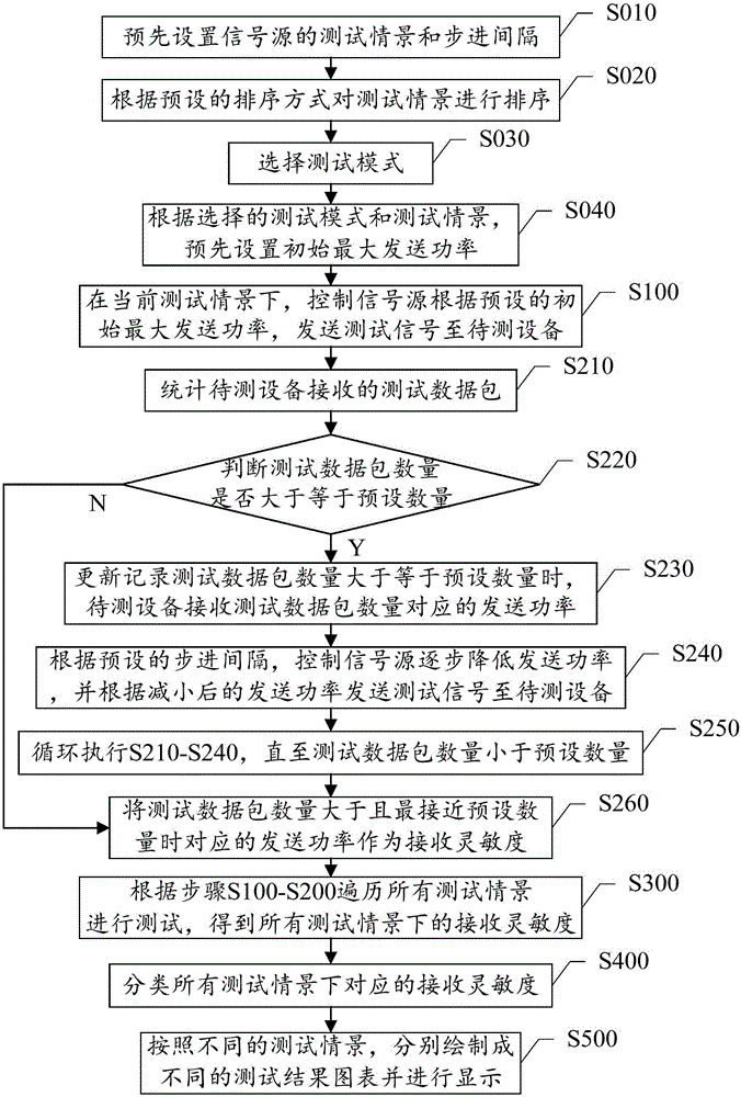 Automatic test method and system of receiving sensitivity