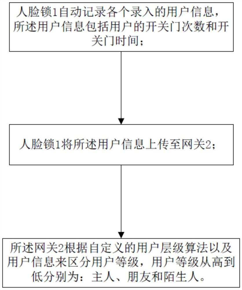 A method and system for automatically distinguishing user levels based on face lock