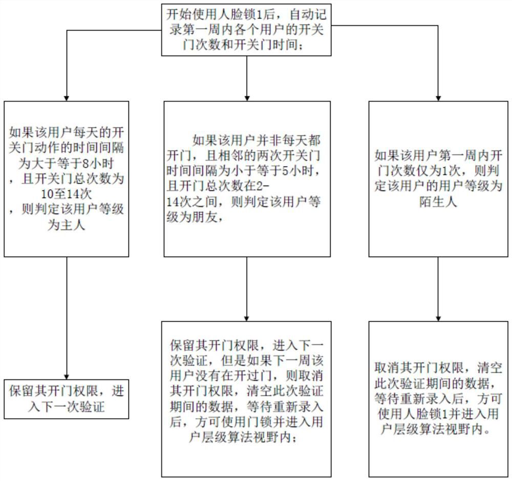 A method and system for automatically distinguishing user levels based on face lock