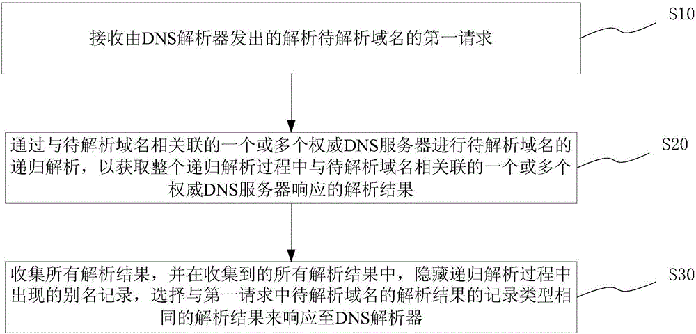 DNS (Domain Name Resolution) acceleration method, system and device