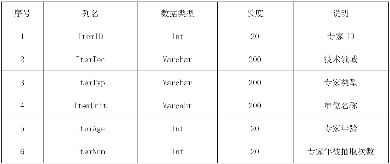 Scientific and technological project review expert random extraction method